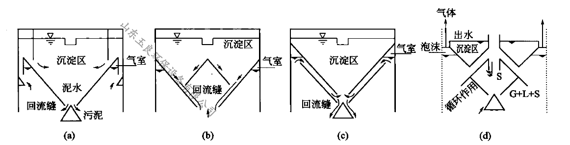 UASB厭氧反應(yīng)器三相分離器不同類型